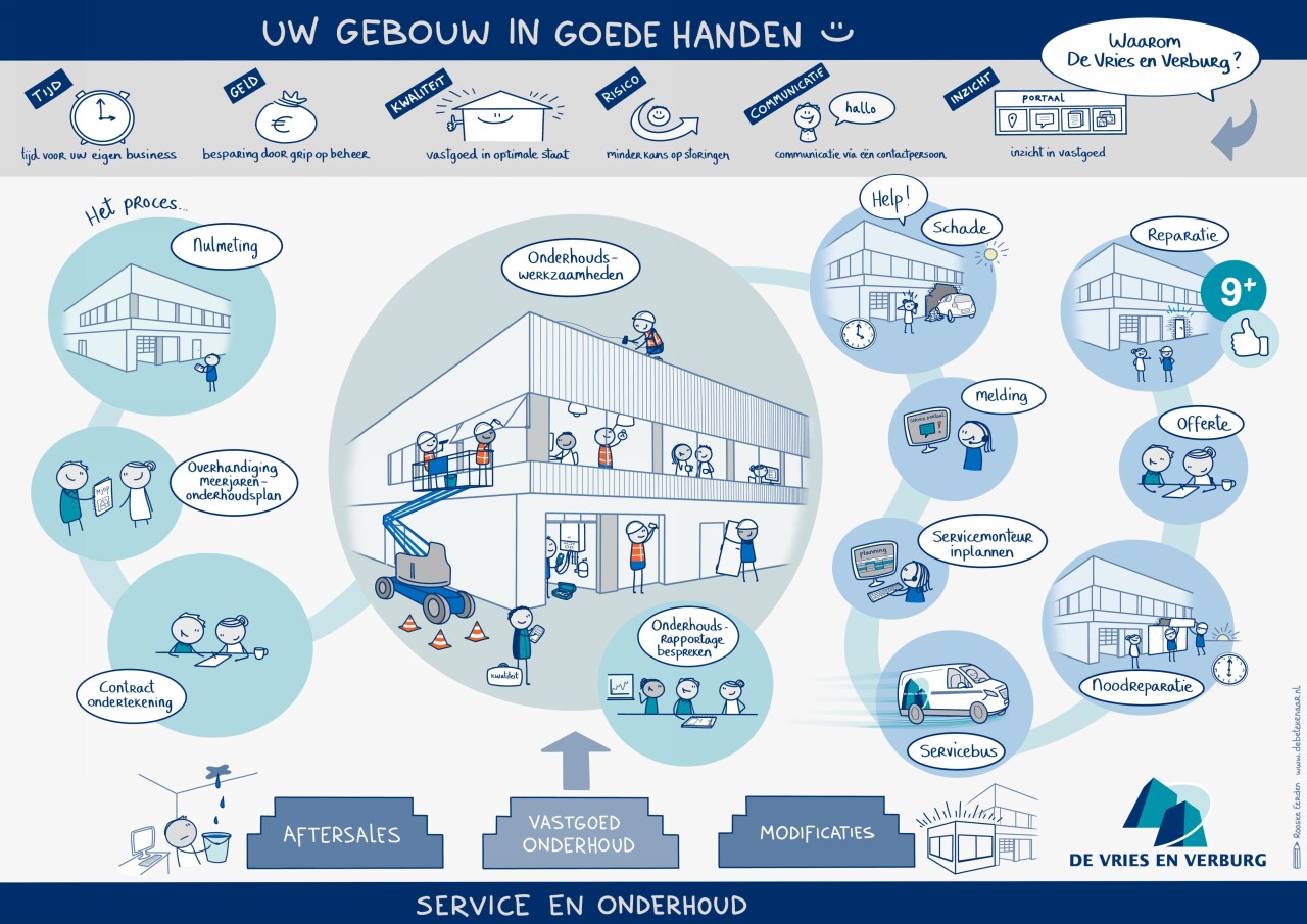 De+vries+en+verburg+ +afdeling+service+en+onderhoud